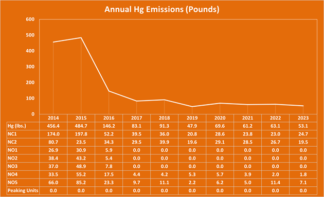 Annual Mercury emissions chart