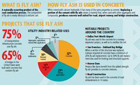 Infographic containing information about Fly Ash