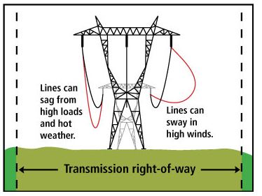 Trans Line Right Of Way Graphic
