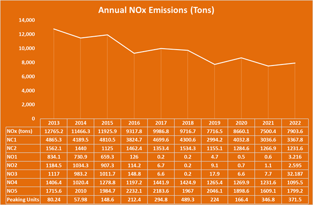 Annual NOx Emissions chart