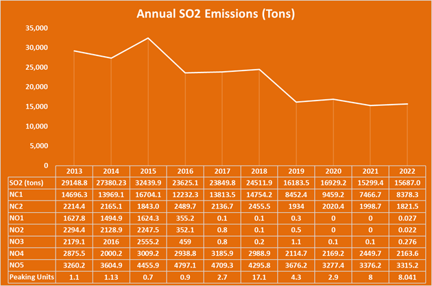 Annual SO2 Emissions Chart