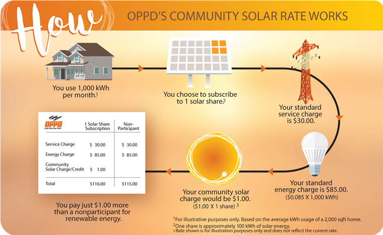 How OPPD's Community Solar Rate Works. You use 1,000 kWh per month (For illustrative purposes only. Based on the average kWh usage of a 2,000 sqft home.). You choose to subscribe to 1 solar share (One share is approximately 100 kWh of solar energy.). Your standard service charge is $30.00. Your standard energy charge is $85.00 ($0.085 X 1,000 kWh). Your community solar charge would be $1.00 ($1.00 X 1 share) (Rate is for illustrative purposes only and does not reflect the current rate.). You pay just $1.00 more than a nonparticipant for renewable energy.