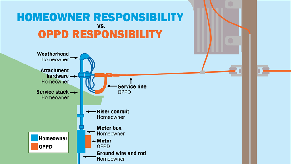 Graphic showing homeowner responsibility vs. OPPD responsibility for damage to electrical lines and connection to your home