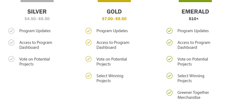 Membership levels: Silver $4.50-6.50; 1. Program updates 2. Access to program dashboard 3. Vote on potential projects; Gold level, $7-9.50, 1. Program updates, 2. Access to program dashboard, 3. Vote on potential projects, 4. Select winning projects; Emerald level, $10+, 1. Program updates, 2. Access to program dashboard, 3. Vote on potential projects, 4. Select winning projects, 5. Greener Together merchandise