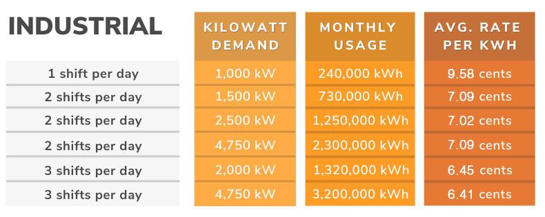 Industrial average rate per kilowatt chart listed by shifts per day