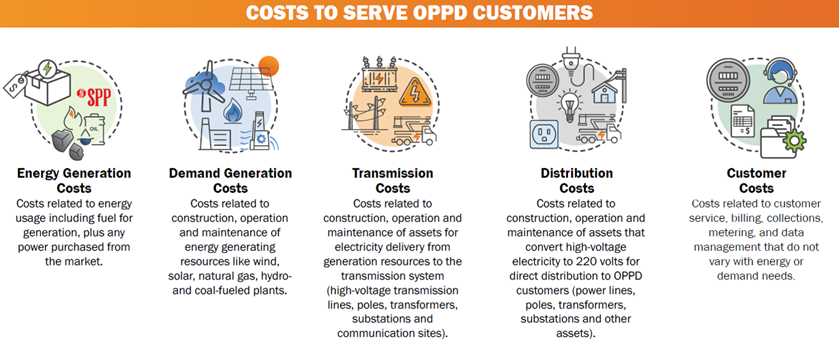 Costs to service OPPD customers include: Energy generation costs; Demand generation costs; transmission costs; distribution costs; and customer costs