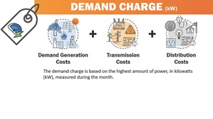 The Demand charge is based on the highest amount of power, in kilowatts (kW), measured during the month.