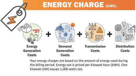 Your energy charges are based on the amount of energy used during the billing period. Energy use is priced per kilowatt-hour (kWh). One kilowatt (kW) equals 1,000 watts (w).