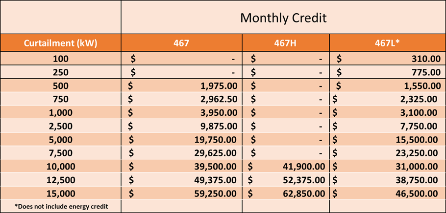 Curtailment chart of monthly credits