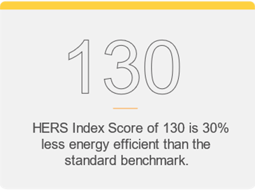 130: HERS Index Score of 130 is 30% less energy efficient than the standard benchmark.