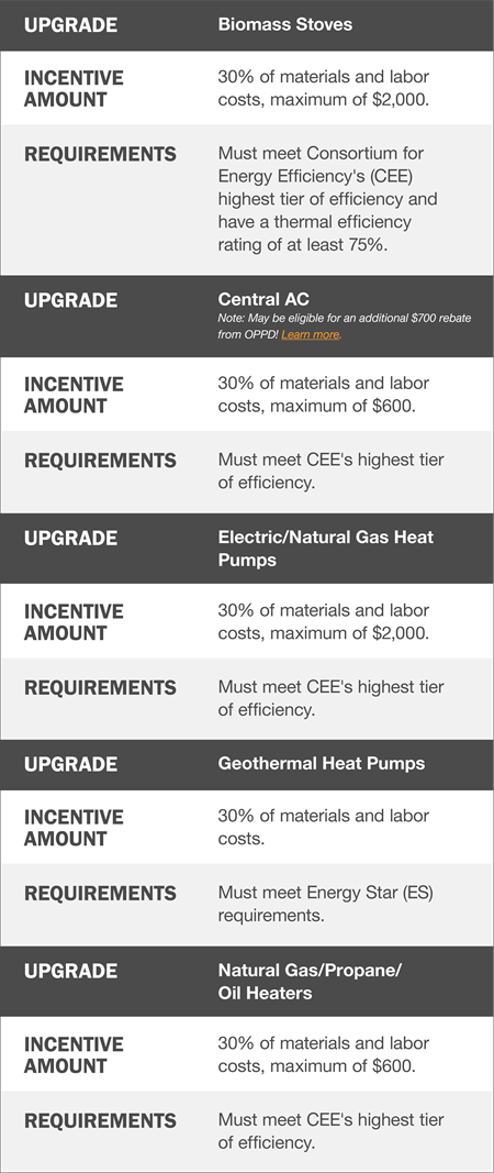 Upgrade: Biomass Stoves - Incentive Amount: 30% of materials and labor costs, maximum of $2,000. Requirements: Must meet Consortium for Energy Efficiency's (CEE) highest tier of efficiency and have a thermal efficiency rating of at least 75%. Upgrade: Central AC (Note: May be eligible for an additional $700 rebate from OPPD click to learn more). Incentive Amount: 30% of materials and labor costs, maximum of $600. Requirements: Must meet CEE's highest tier of efficiency. Upgrade: Electric/Natural Gas Heat Pumps. Incentive Amount: 30% of materials and labor costs, maximum of $2,000. Requirements: Must meet Energy Star (ES) requirements. Upgrade: Natural Gas/Propane/Oil Heaters. Incentive Amount: 30% of materials and labor costs, maximum of $600. Requirements: Must meet CEE's highest tier of efficiency.