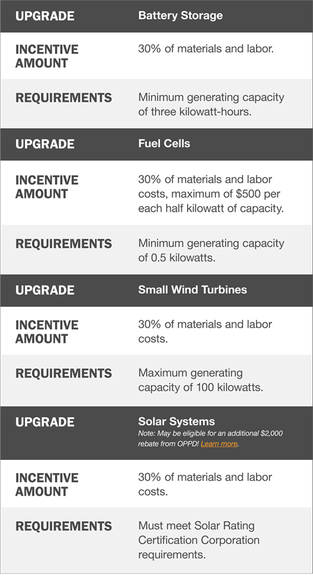 Upgrade: Battery Storage. Incentive Amount: 30% of materials and labor. Requirements: Minimum generating capacity of three kilowatt-hours. Upgrade: Fuel Cells. Incentive Amount: 30% of materials and labor costs, maximum of $500 per each half kilowatt of capacity. Upgrade: Small Wind Turbines. Incentive Amount: 30% of materials and labor costs. Requirements: Maximum generating capacity of 100 kilowatts. Upgrade: Solar Systems (Note: May be eligible for an additional $2,000 rebate from OPPD! Click to learn more.) Incentive Amount: 30% of materials and labor costs. Requirements: Must meet Solar Rating Certification Corporation requirements.