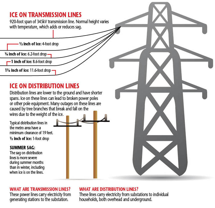 ICE ON TRANSMISSION LINES: 920-foot span of 345kV transmission line. Normal height varies with temperature, which adds or reduces sag. ICE ON DISTRIBUTION LINES: Distribution lines are lower to the ground and have shorter spans. Ice on these lines can lead to broken power poles or other pole equipment. Many outages on these lines are caused by tree branches that break and fall on the wires due to the weight of the ice. Typical distribution lines in the metro area have a minimum clearance of 19 feet ½ Inch of Ice: 1-foot drop  SUMMER SAG: The sag on distribution lines is more severe during summer months than in winter, including when ice is on the lines. WHAT ARE TRANSMISSION LINES? These power lines carry electricity from generating stations to the substation. WHAT ARE DISTRIBUTION LINES? These lines carry electricity from substations to individual households, both overhead and underground.