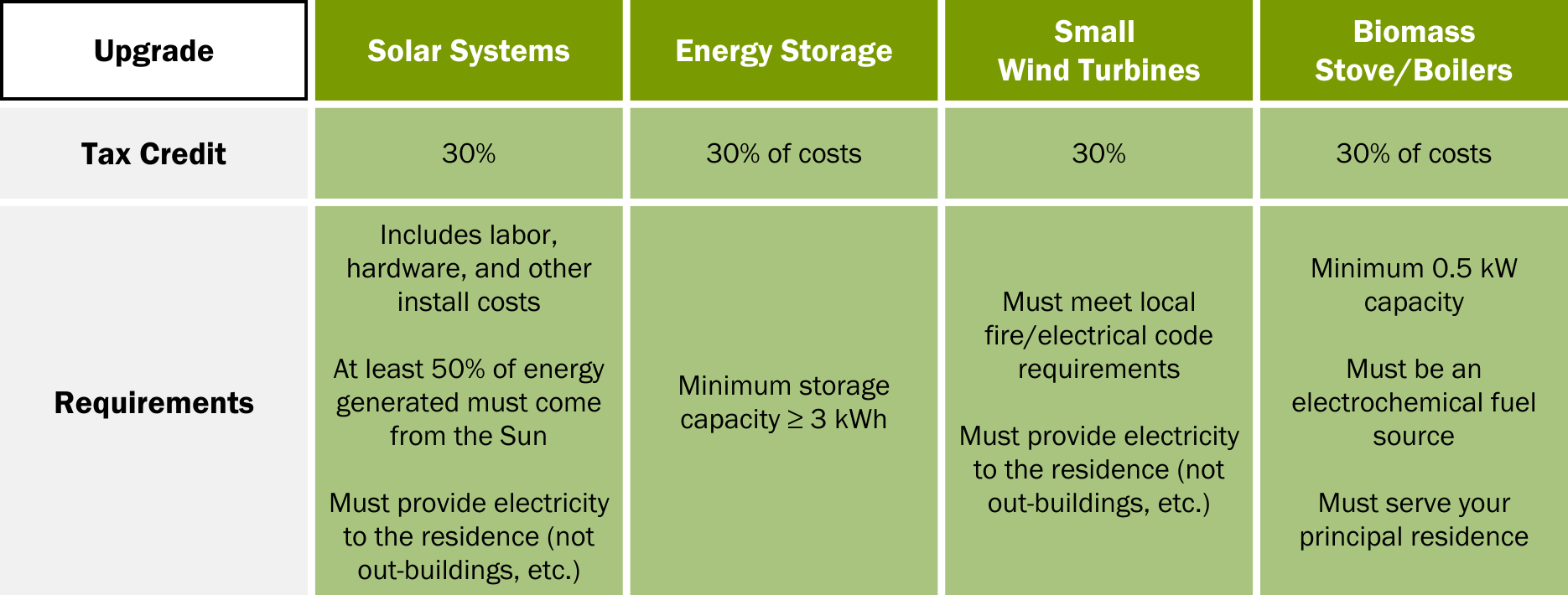 Table of clean energy generation and storage upgrades, tax credits, and requirements. Upgrade your solar systems and get a tax credit for 30%. Includes labor, hardware, and other install costs. At least 50% of energy generated must come from the Sun. Must provide electricity to the residence (not out-buildings, etc.). Upgrade your small wind turbines and get a tax credit for 30%. Must meet local fire/electrical code requirements. Must provide electricity to the residence (not out-buildings, etc.). Upgrade your biomass stove/boilers and get a tax credit for 30% of costs. Must have a minimum 0.5 kW capacity. Must be an electrochemical fuel source. Must serve your principal residence.