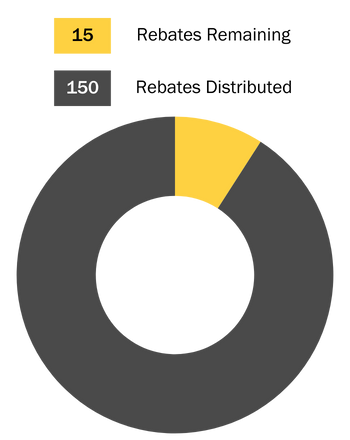 15 solar rebates are remaining. 150 solar rebates have been distributed.