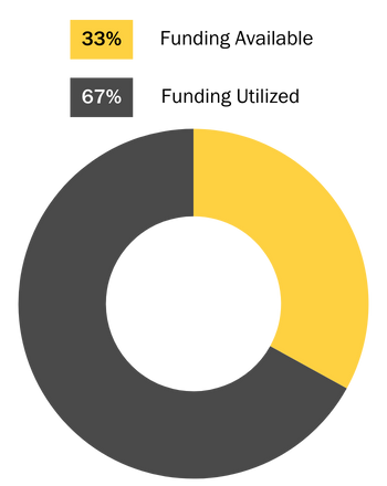 33% of business rebate funding is still available. 67% of funding has been utilized.