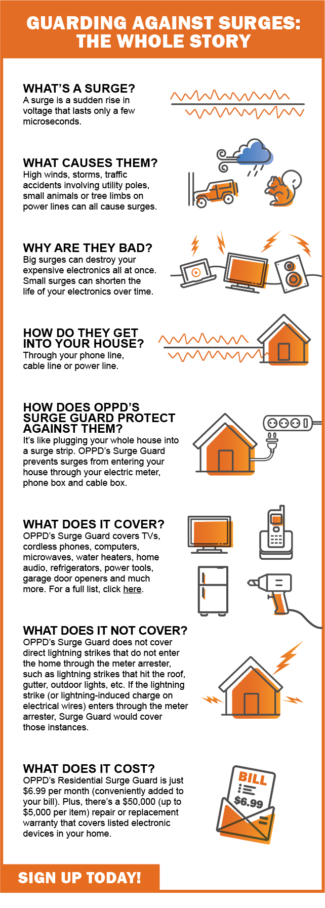 Guarding against surges: The Whole Story. What's a surge? A surge is a sudden rise in voltage that lasts only a few microseconds. What causes them? High winds, storms, traffic accidents involving utility poles, small animals or tree limbs on power lines can all cause surges. Why are they bad? Big surges can destroy your expensive electronics all at once. Small surges can shorten the life of your electronics over time. How do they get into your house? Through your phone line, cable line or power line. How does OPPD's surge guard protect against them? It's like plugging your whole house into a surge strip. OPPD's Surge Guard prevents surges from entering your house through your electric meter, phone box and cable box. What does it cover? OPPD's Surge Guard covers TVs, cordless phones, computers, microwaves, water heaters, home audio, refridgerators, power tools, garage door openers and much more. What does it not cover? OPPD's Surge Guard does not cover direct lightning strikes that do not enter the home through the meter arrester, such as lightning strikes that hit the roof, gutter, outdoor lights, etc. If the lightning strike (or lightning-induced charge on electrical wires) enters through the meter arrester, Surge Guard would cover these instances. What does it cover? OPPD's Residential Surge Guard is just $6.99 per month (conveniently added to your bill). Plus, there's a $50,000 (up to $5,000 per item) repair or replacement warranty that covers listed electronic devices in your home. Sign up today!