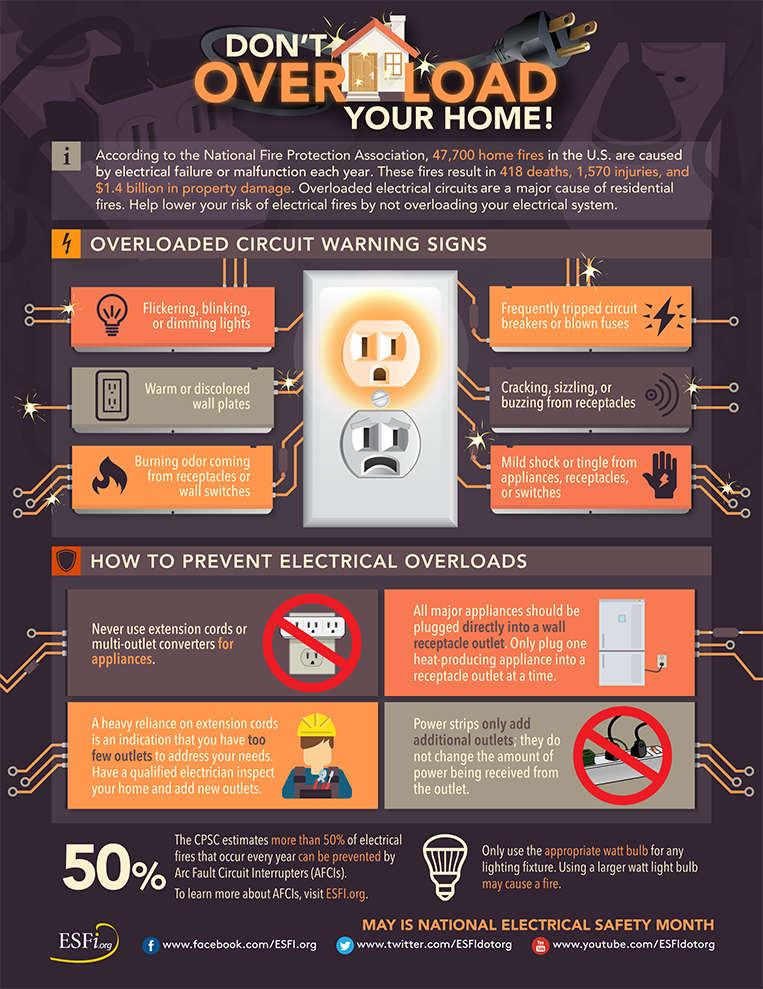 Overloaded circuit warning signs: flickering, blinking or dimming lights; warm or discolored wall plates; burning odor coming from receptacles or wall switches; frequently tripped circuit breakers or blown fuses; cracking, sizzling or buzzing from receptacles; mild shock or tingling from appliances, receptacles, or switches.