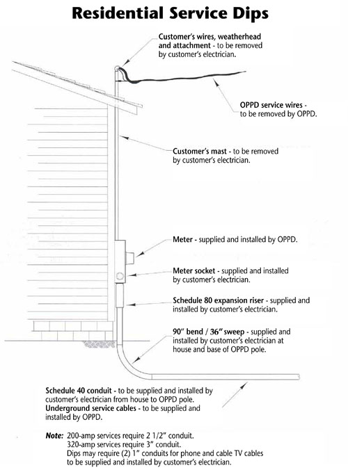 Residential Service Dips graphic