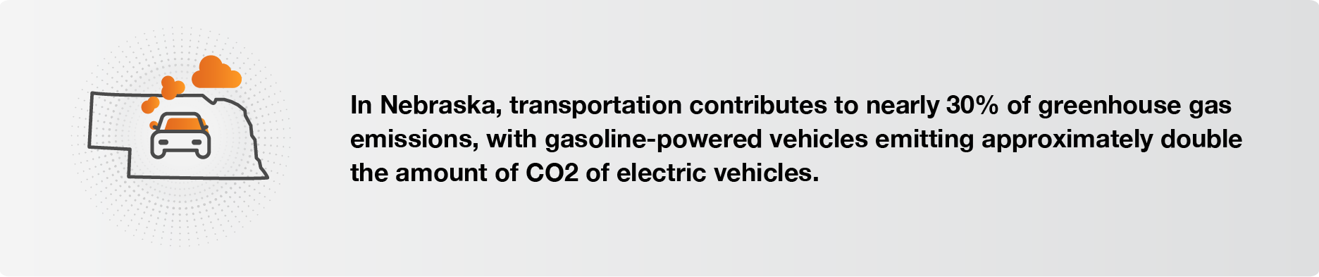 In Nebraska, transportation contributes to nearly 30% of greenhouse gas emissions, with gasoline-powered vehicles emitting approximately double the amount of CO2 of electric vehicles.