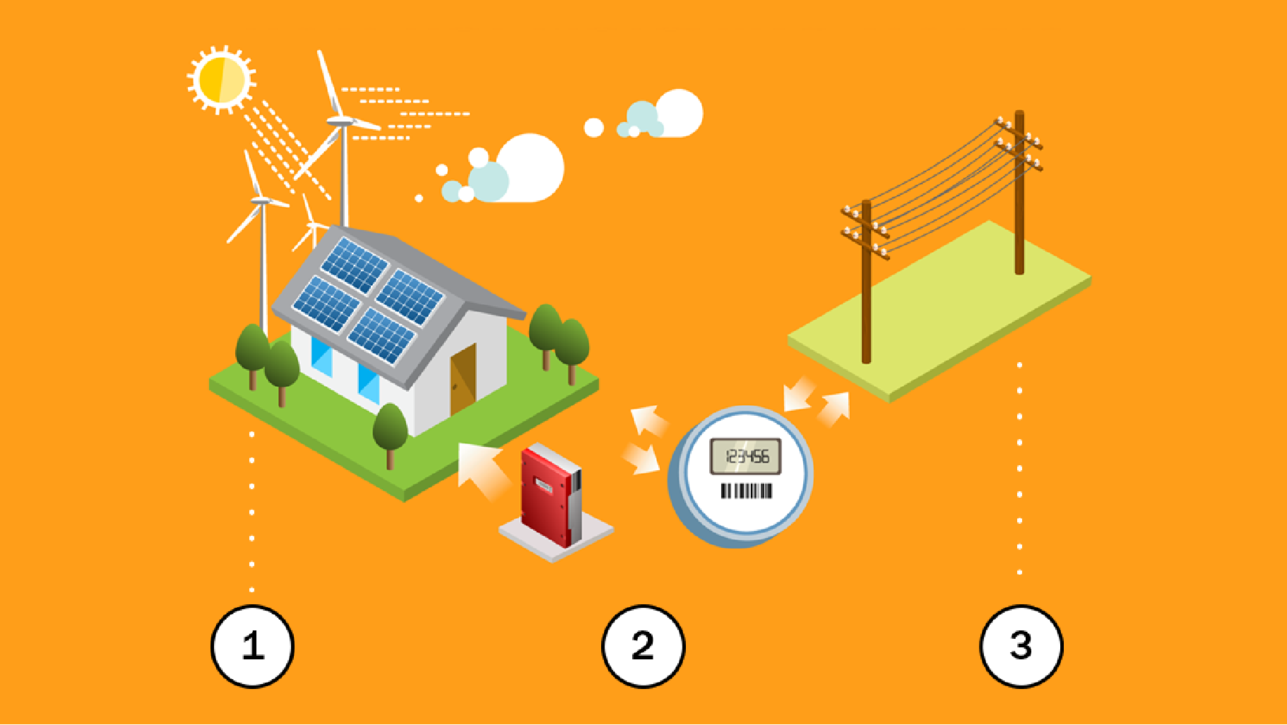 Graphic showing how net metering works