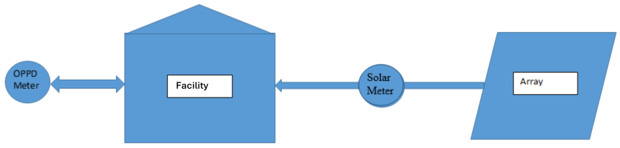 Graphic displaying the relationship between OPPD meter, facility, solar meter and the array.