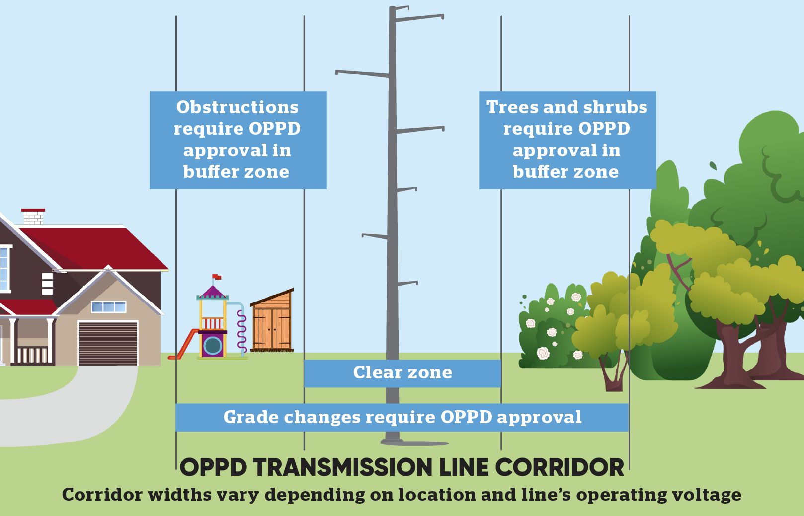 OPPD Transmission Line Corridor Infographic: Corridor widths vary depending on location and line's operating voltage. Obstructions require OPPD's approval in buffer zone. Trees and shrubs require OPPD approval in buffer zone. Grade changes require OPPD approval.