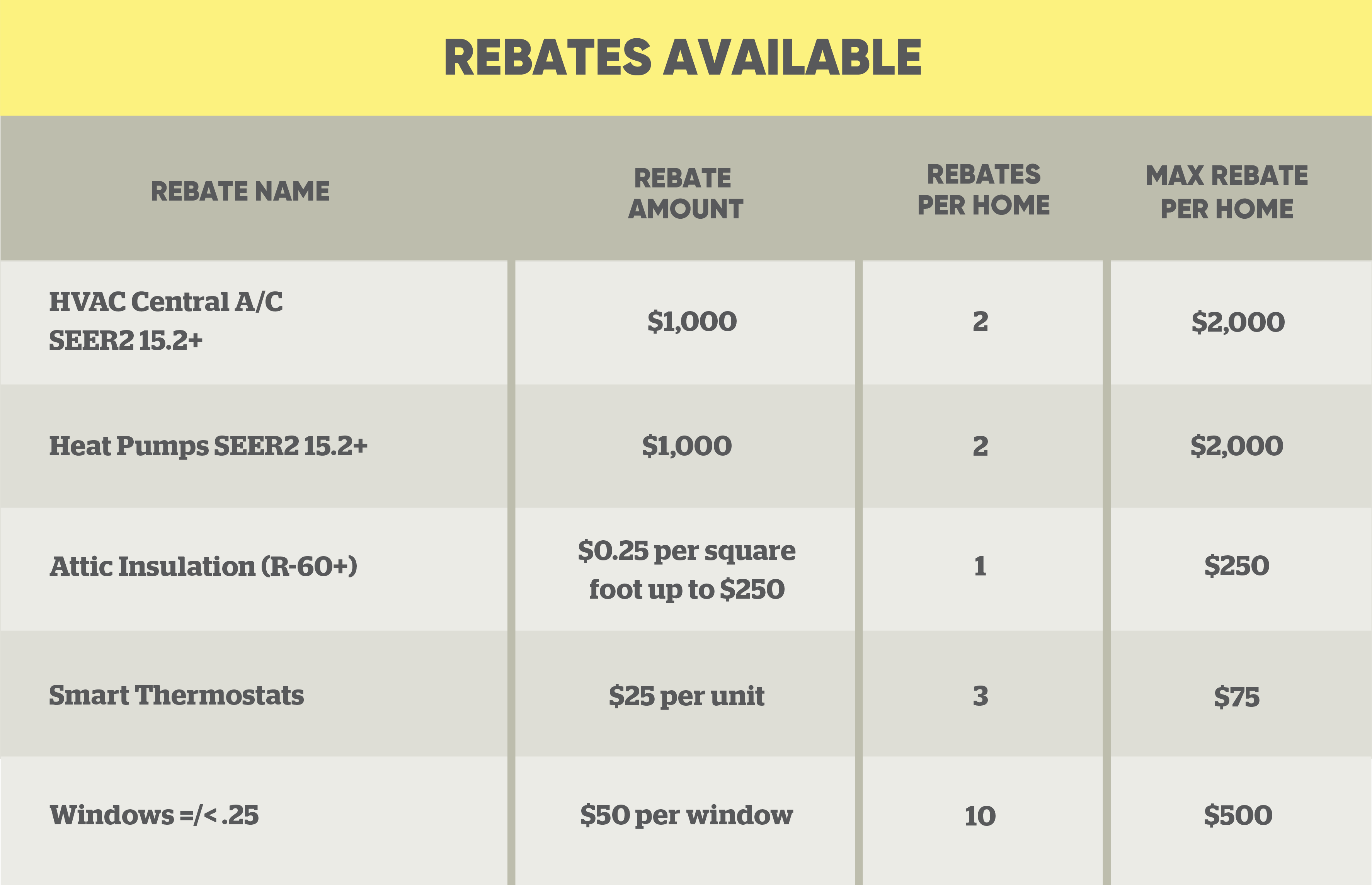 Chart of rebates available. HVAC central air conditioners SEER2 15.2+ are $1,000 rebates, 2 rebates per home and $2,000 max rebate per home. Heat pumps SEER2 15.2+ are $1,000 rebates, 2 rebates per home and $2,000 max rebate per home. Attic insulation R-60+ are $0.25 per square foot up to $250, 1 rebate per home, $250 max rebate per home. Smart thermostats are $25 per unit, 3 rebates per home and $75 max rebate per home. Windows =/< U-25 are $50 per window, 10 rebates per home and $500 max rebate per home.