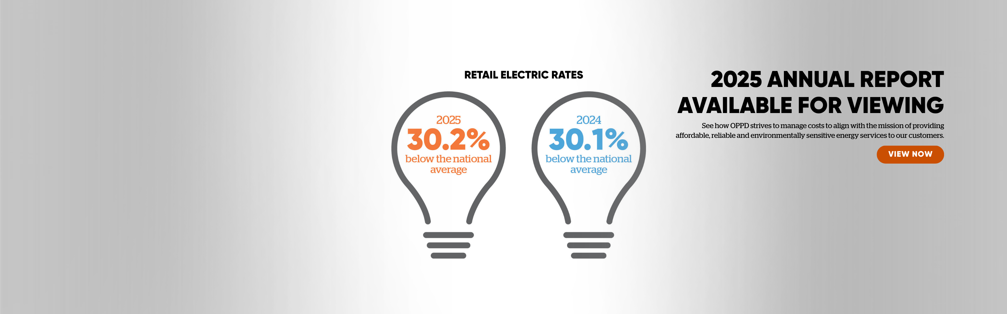 The 2025 Annual Report is available for viewing. See how OPPD strives to manage costs to align with the mission of providing affordable, reliable and environmentally sensitive energy services to our customers. Retail electric rates in 2025 were 30.2% below the national average where as in 2024 they were 30.1% below the national average.