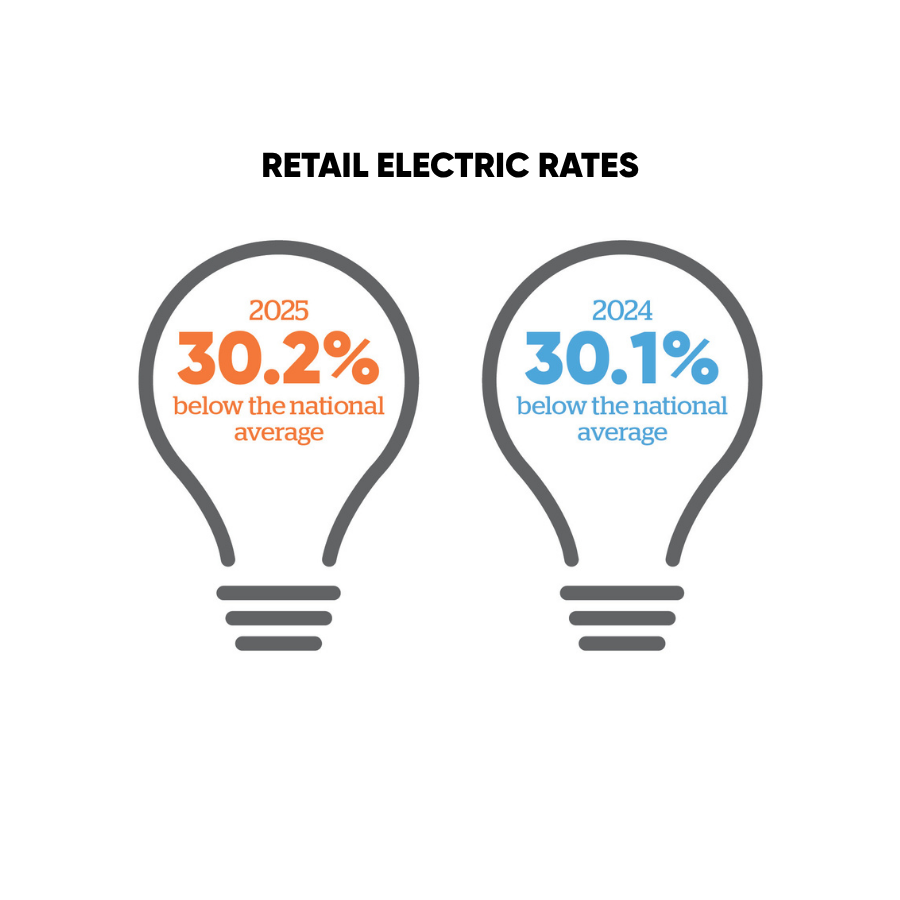 Retail electric rates in 2025 were 30.2% below the national average where as in 2024 they were 30.1% below the national average.